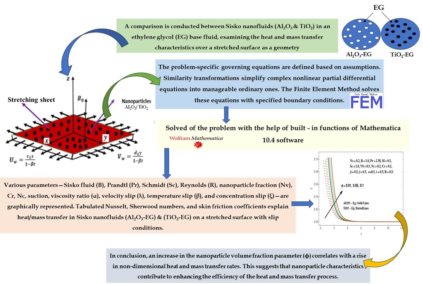 Comparative Numerical Analysis of Heat and Mass Transfer Characteristics in Sisko Al<sub>2</sub>O<sub>3</sub>-Eg and TiO<sub>2</sub>-Eg Fluids on a Stretched Surface