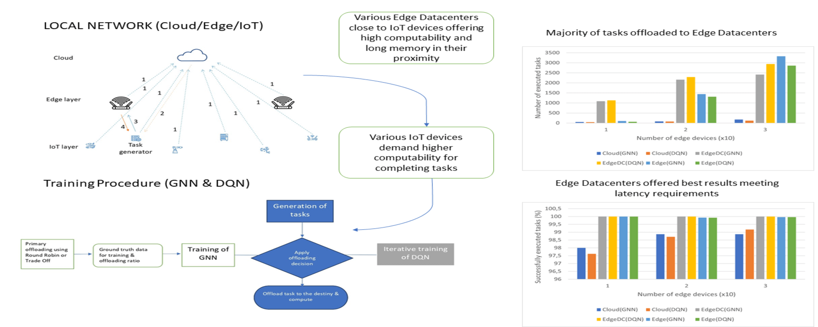 Task Offloading in Edge Computing Using GNNs and DQN