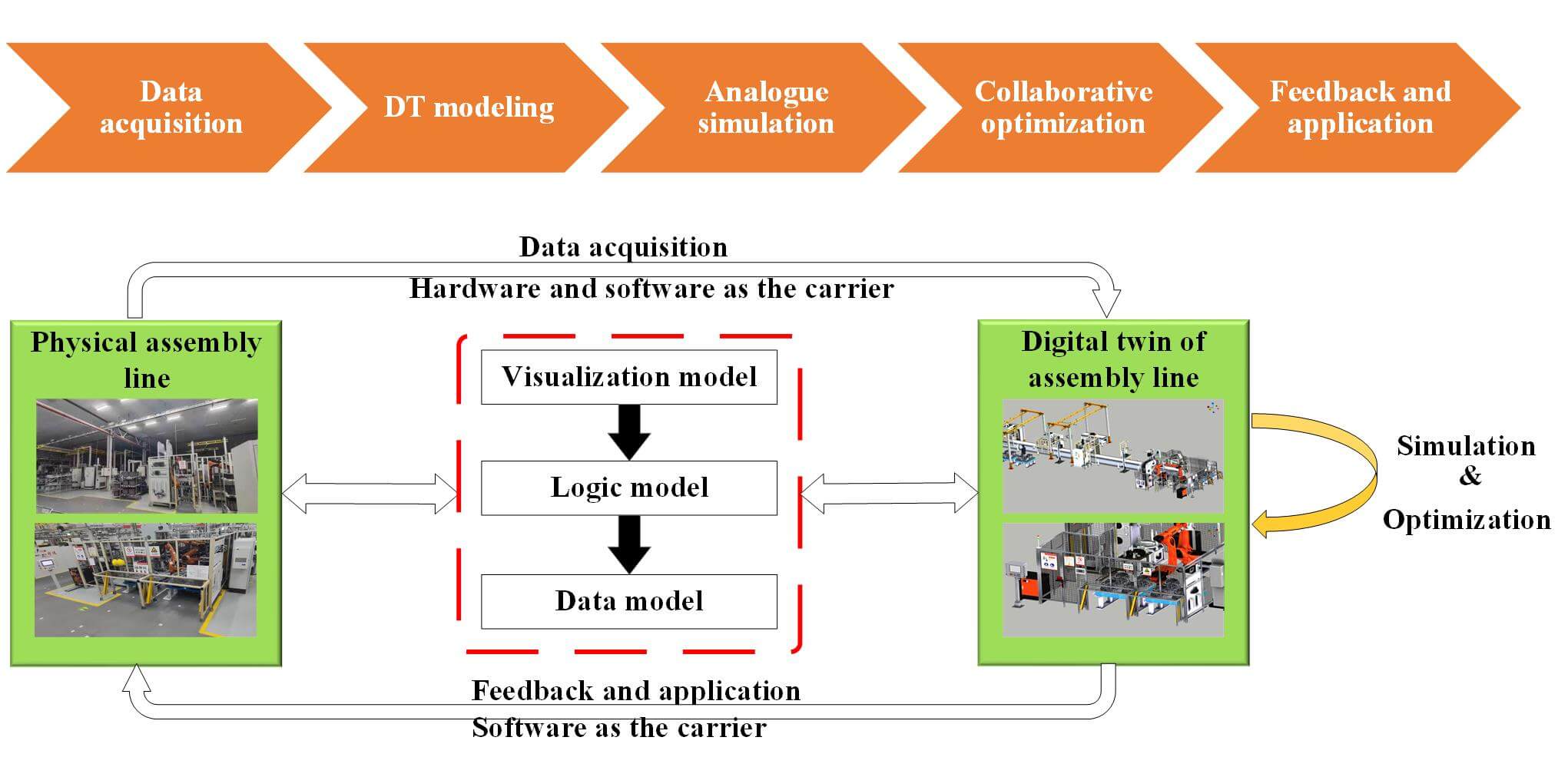 Digital Twin Modeling and Simulation Optimization of Transmission Front and Middle Case Assembly Line