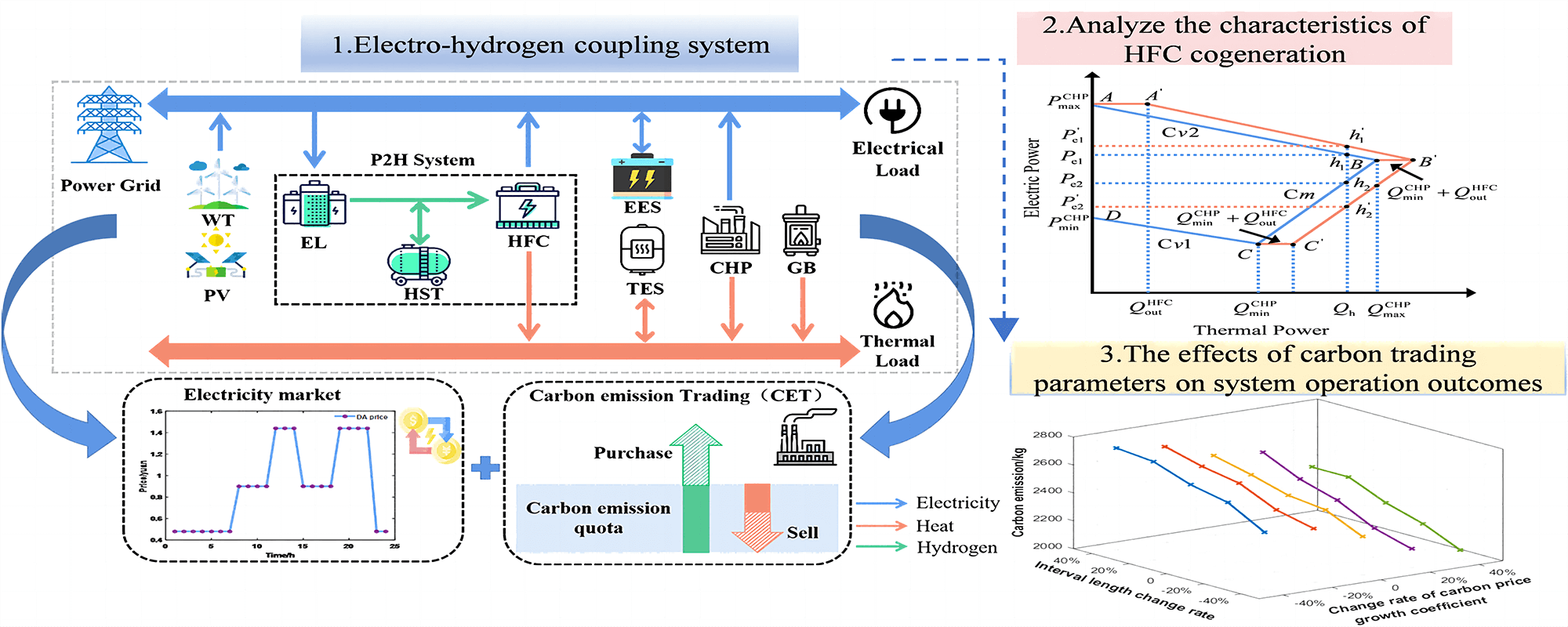 Optimal Operation Strategy of Electricity-Hydrogen Regional Energy System under Carbon-Electricity Market Trading