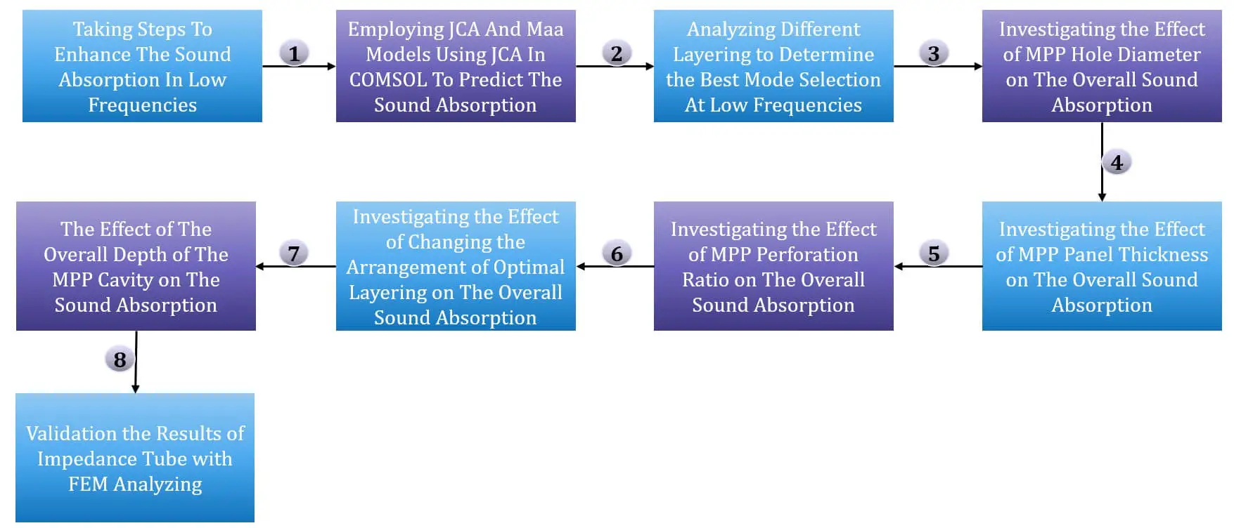 Enhancing Sound Absorption in Micro-Perforated Panel and Porous Material Composite in Low Frequencies: A Numerical Study Using FEM