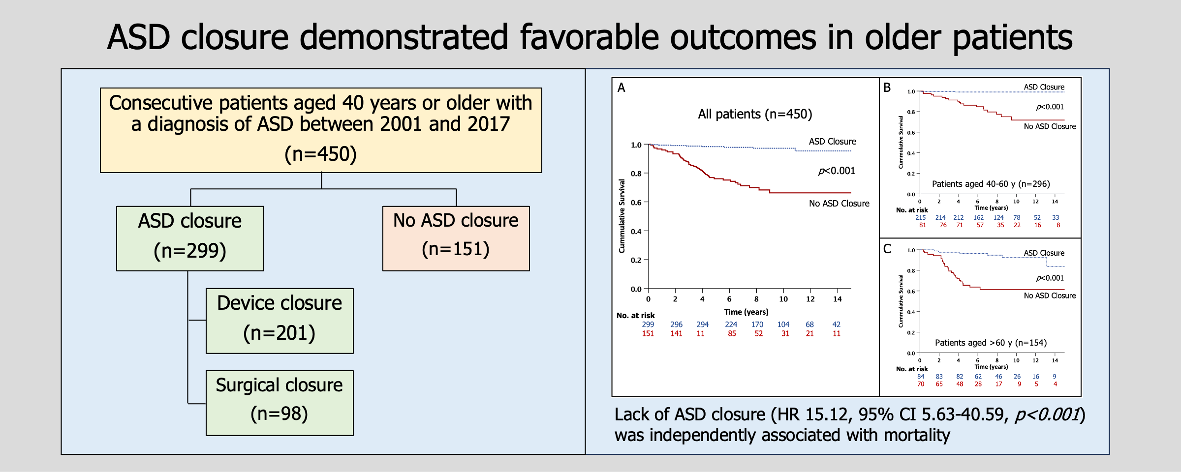 Impact of Atrial Septal Defect Closure on Mortality in Older Patients