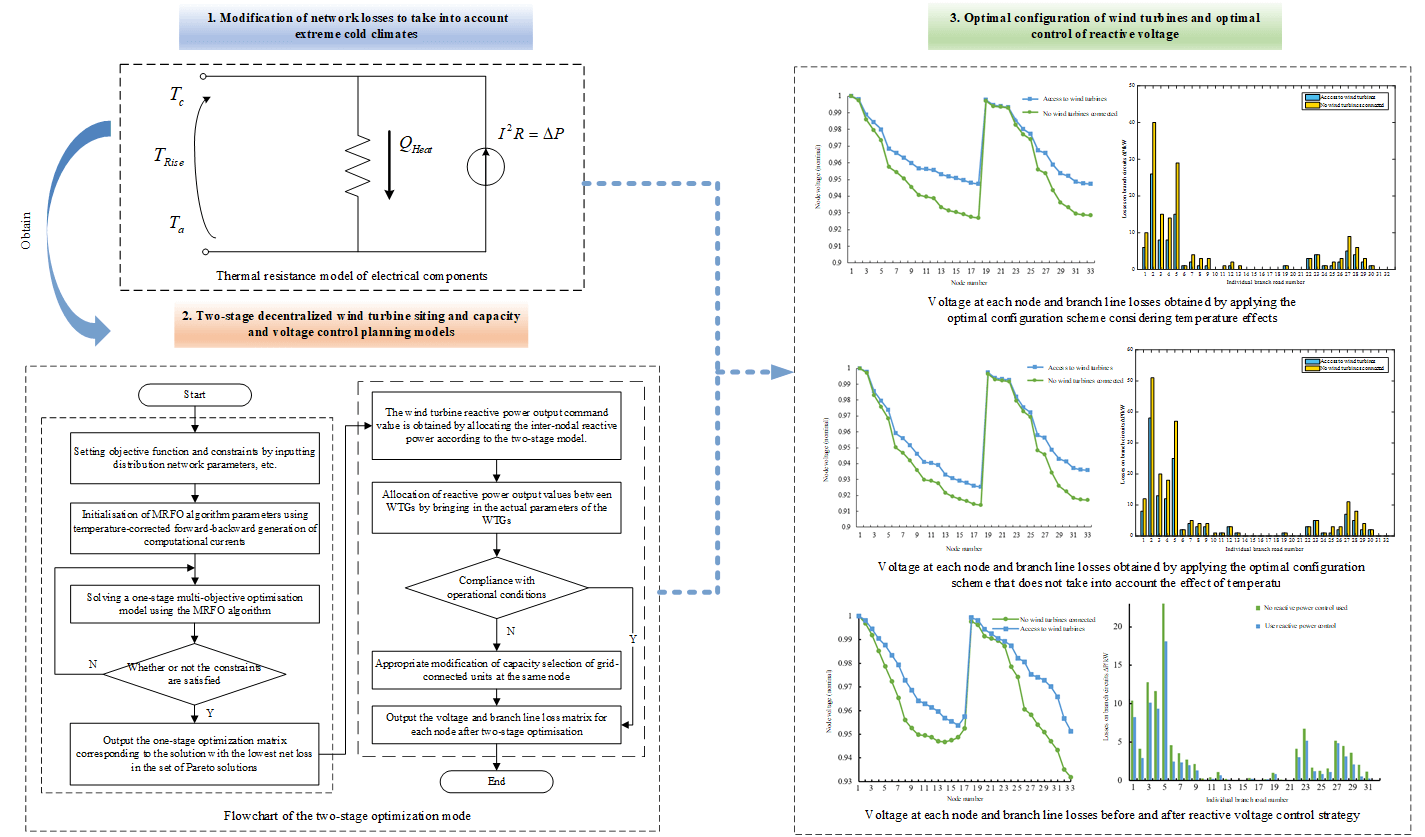 Dispersed Wind Power Planning Method Considering Network Loss Correction with Cold Weather