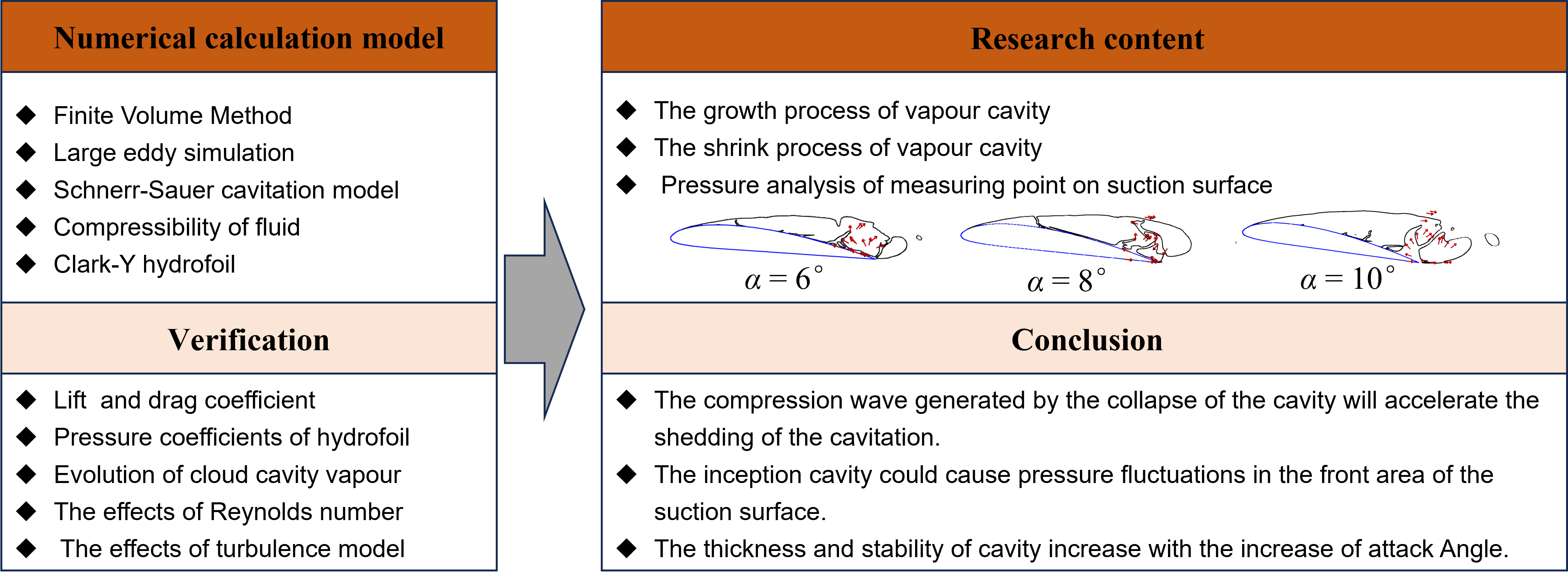 Numerical Investigation of the Angle of Attack Effect on Cloud Cavitation Flow around a Clark-Y Hydrofoil