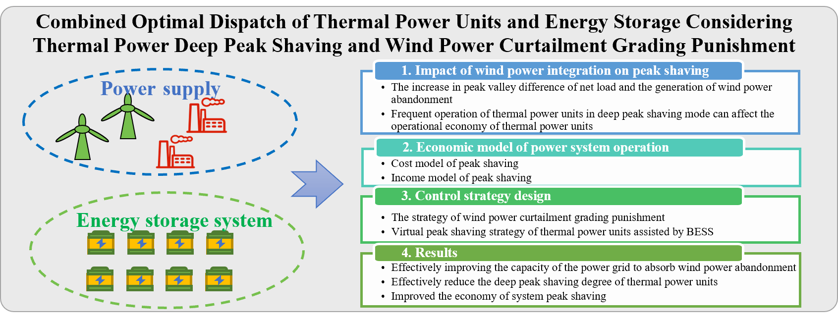 Combined Optimal Dispatch of Thermal Power Generators and Energy Storage Considering Thermal Power Deep Peak Clipping and Wind Energy Emission Grading Punishment