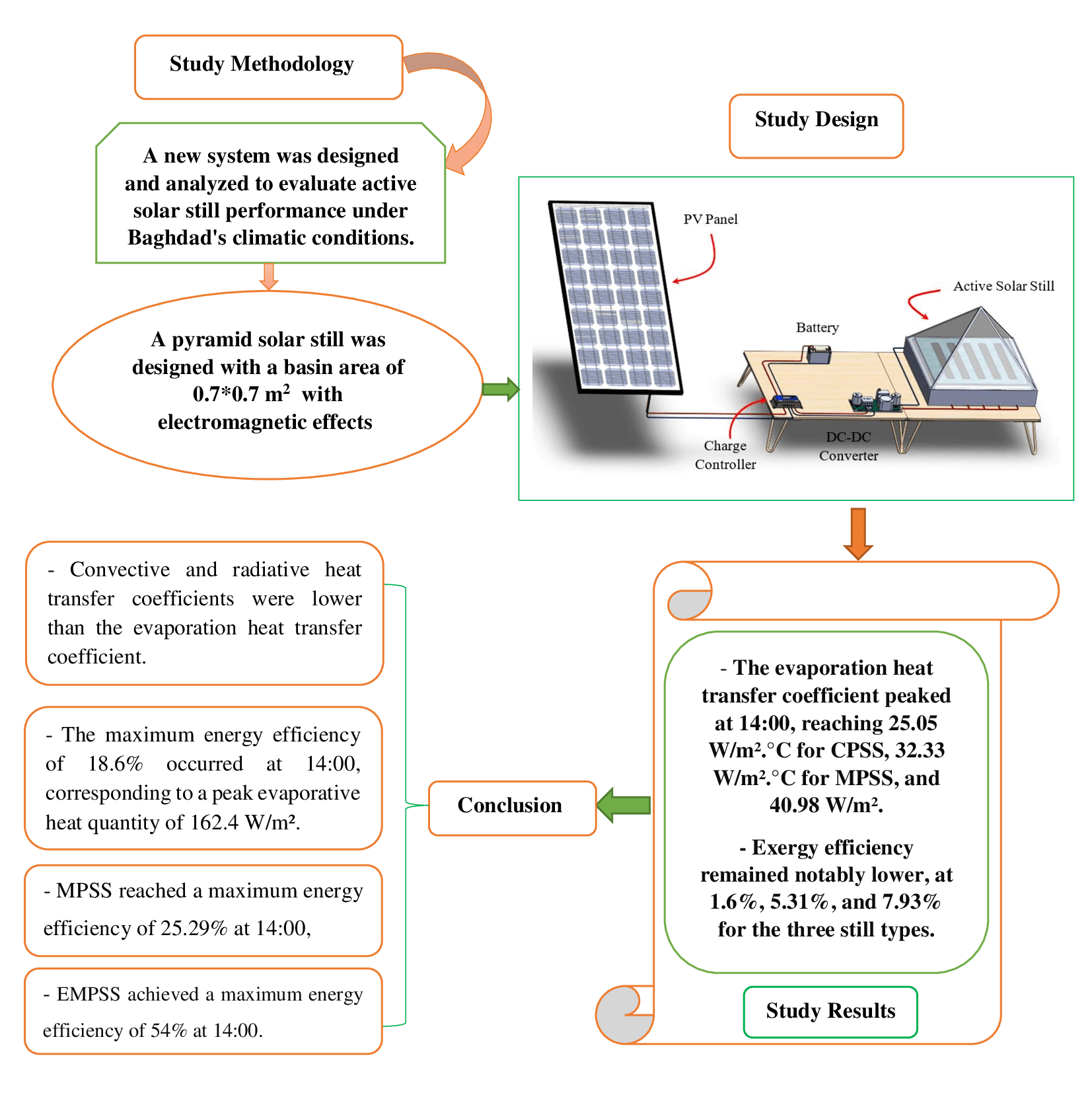 Energy and Exergy Analysis of Pyramid-Type Solar Still Coupled with Magnetic and Electrical Effects by Using Matlab Simulation