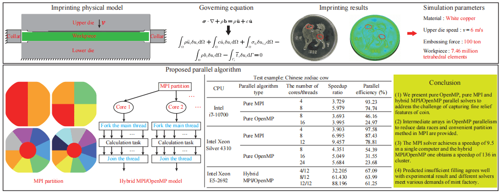 MPI/OpenMP-Based Parallel Solver for Imprint Forming Simulation