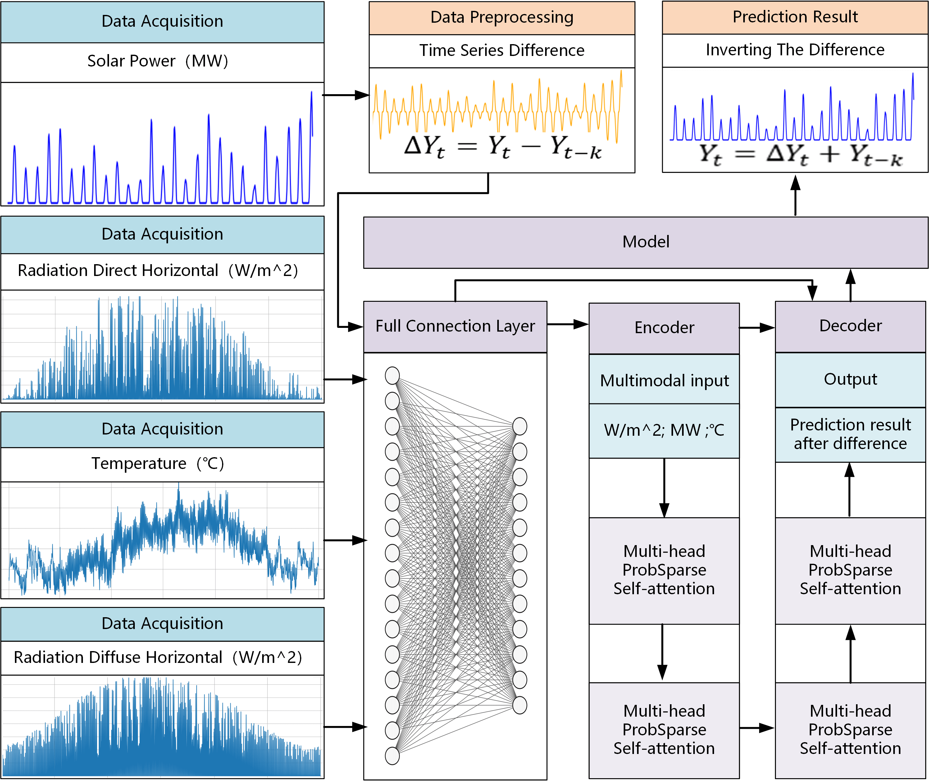 Weather-Driven Solar Power Forecasting Using D-Informer: Enhancing Predictions with Climate Variables