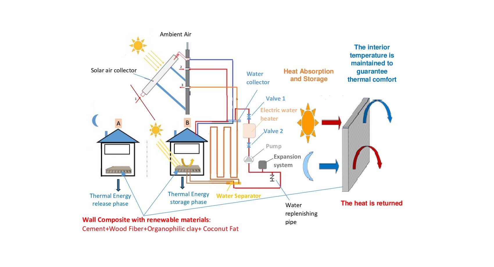 Bio-PCM Panels Composed of Renewable Materials Interact with Solar Heating Systems for Building Thermal Insulation