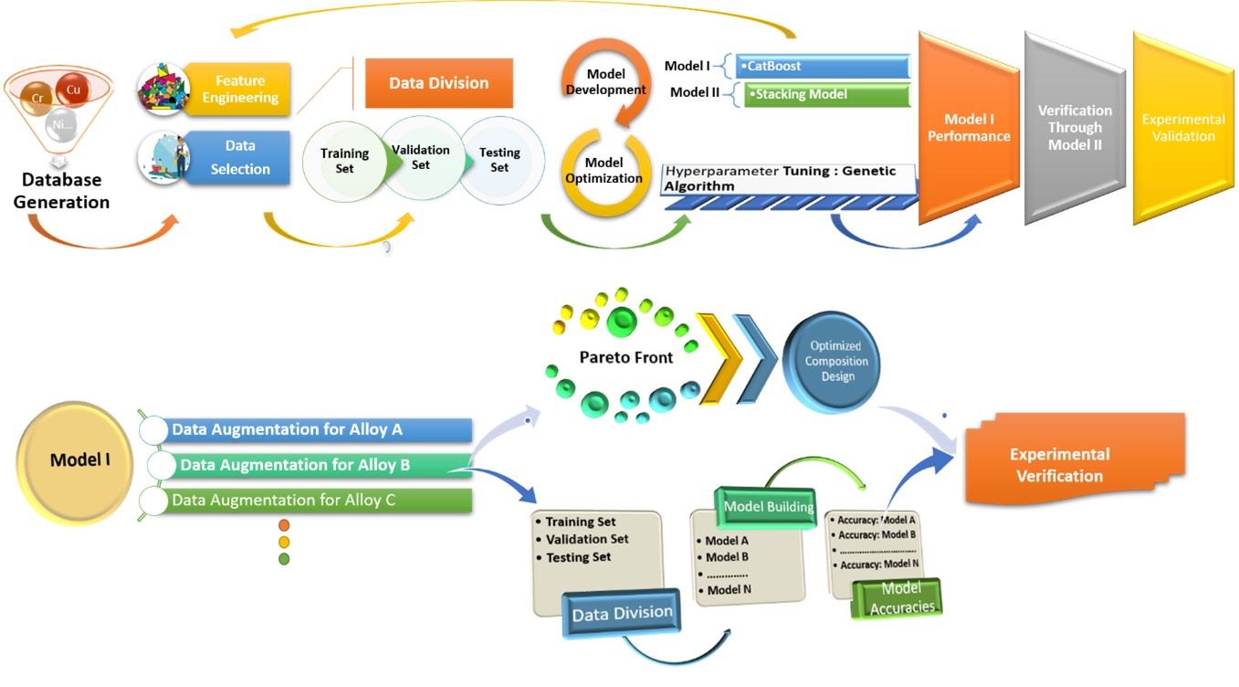 Intelligent Design of High Strength and High Conductivity Copper Alloys Using Machine Learning Assisted by Genetic Algorithm