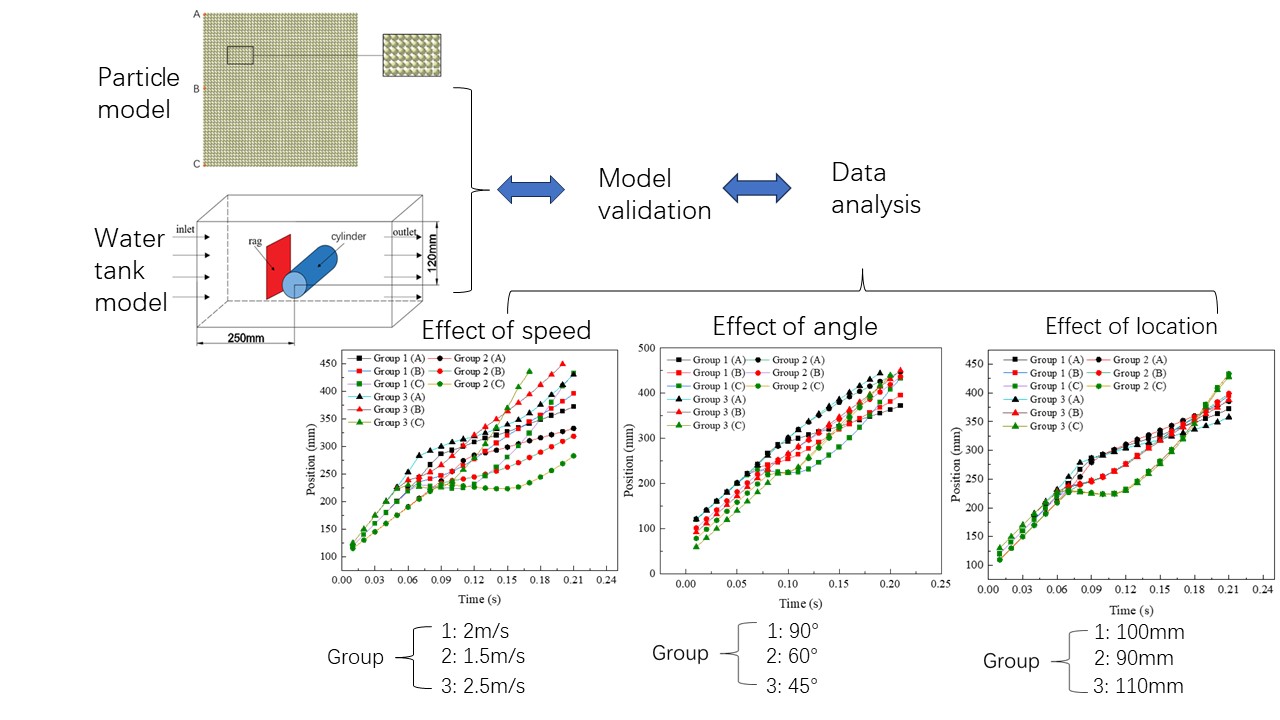 Coupled CFD-DEM Numerical Simulation of the Interaction of a Flow-Transported Rag with a Solid Cylinder