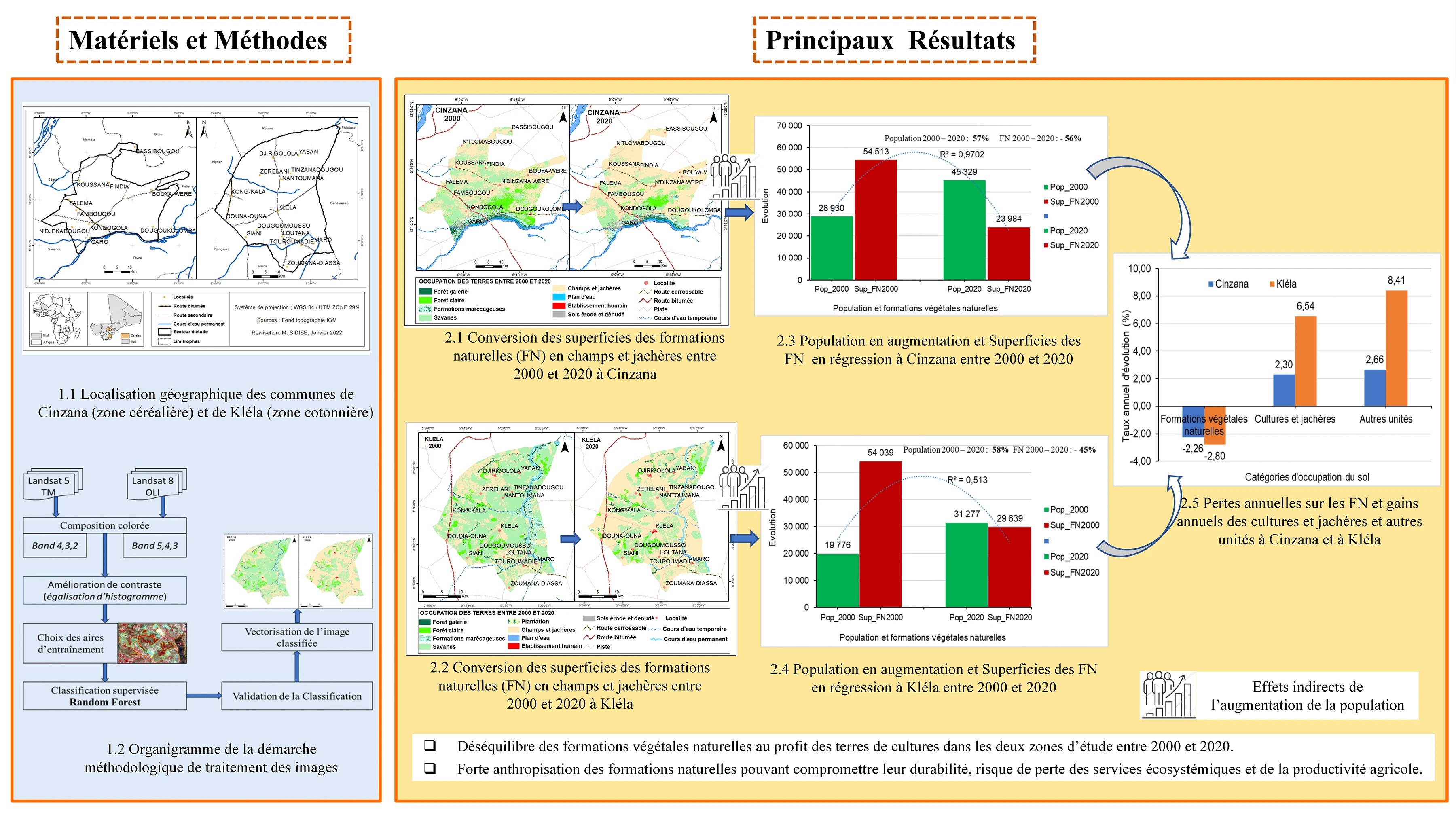 Dynamiques Spatio-Temporelles de l’Occupation des Terres dans les Zones de Production Cotonnière et Céréalière au Mali