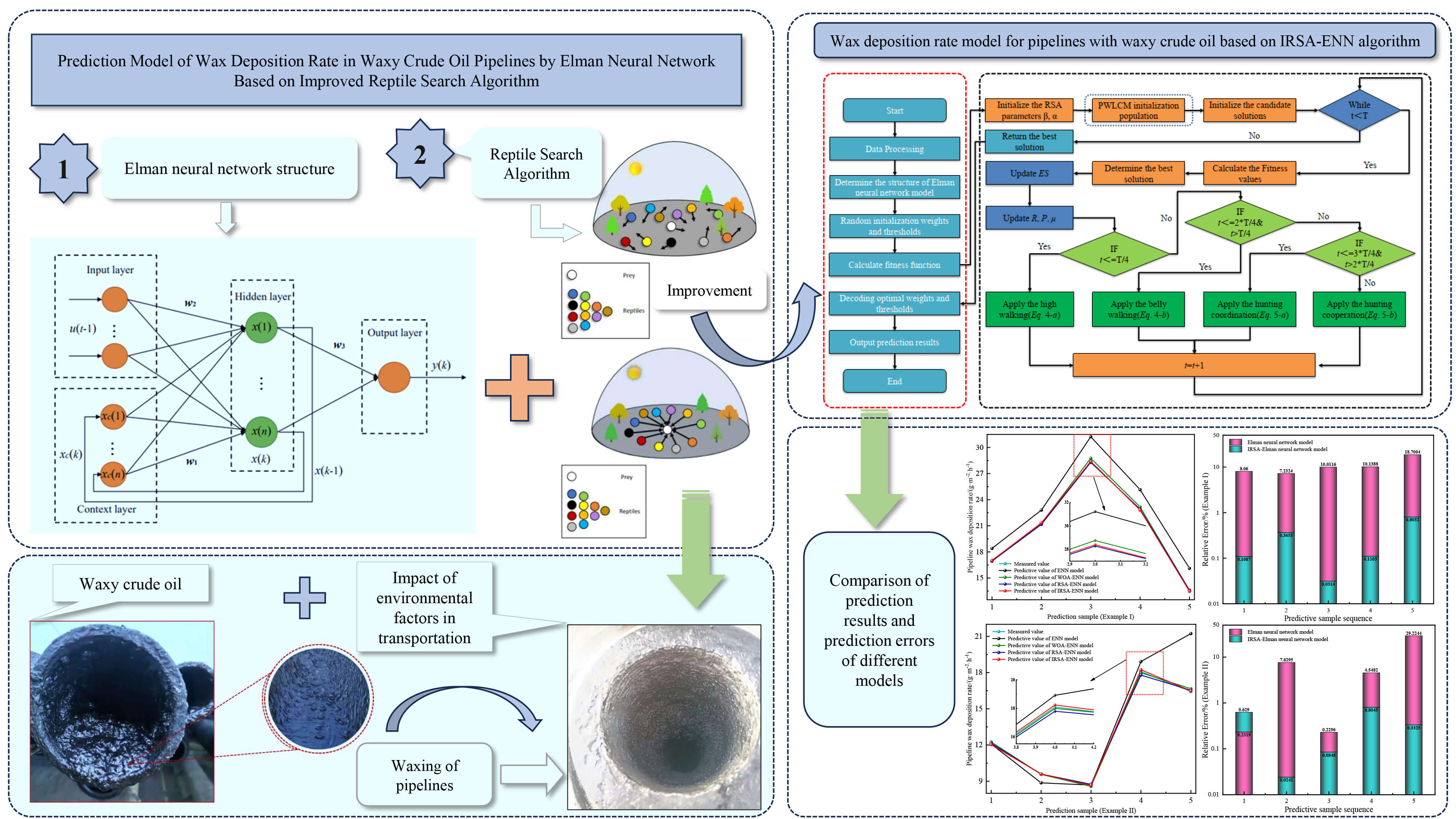 Prediction Model of Wax Deposition Rate in Waxy Crude Oil Pipelines by Elman Neural Network Based on Improved Reptile Search Algorithm