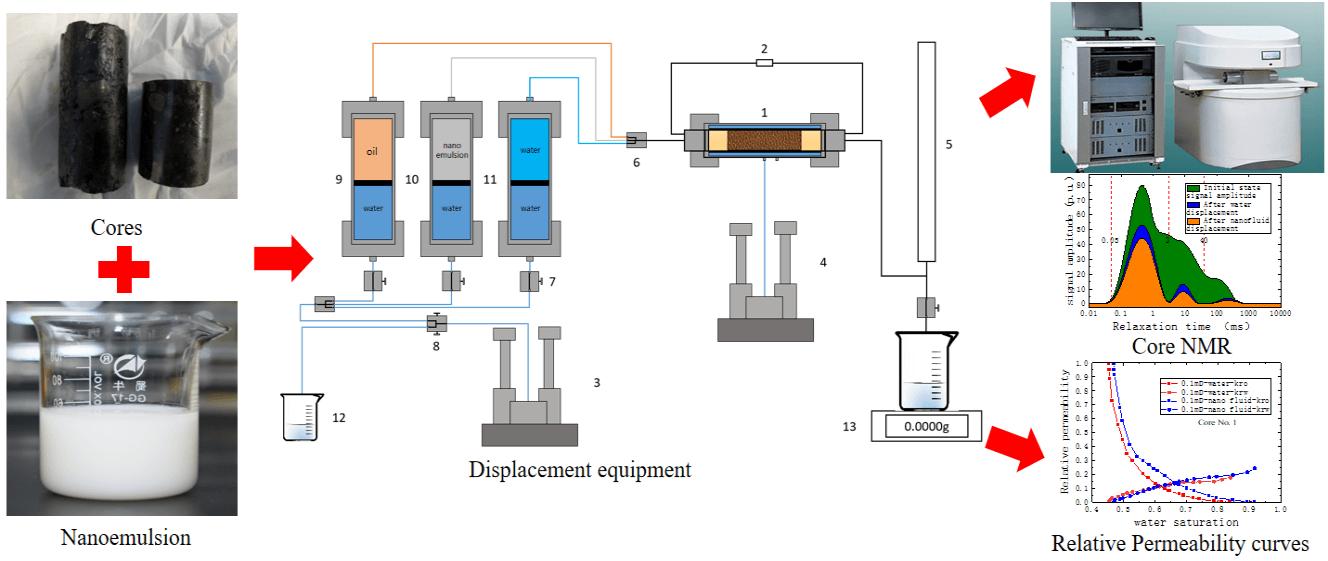 An Experimental Study on the Effect of a Nanofluid on Oil-Water Relative Permeability