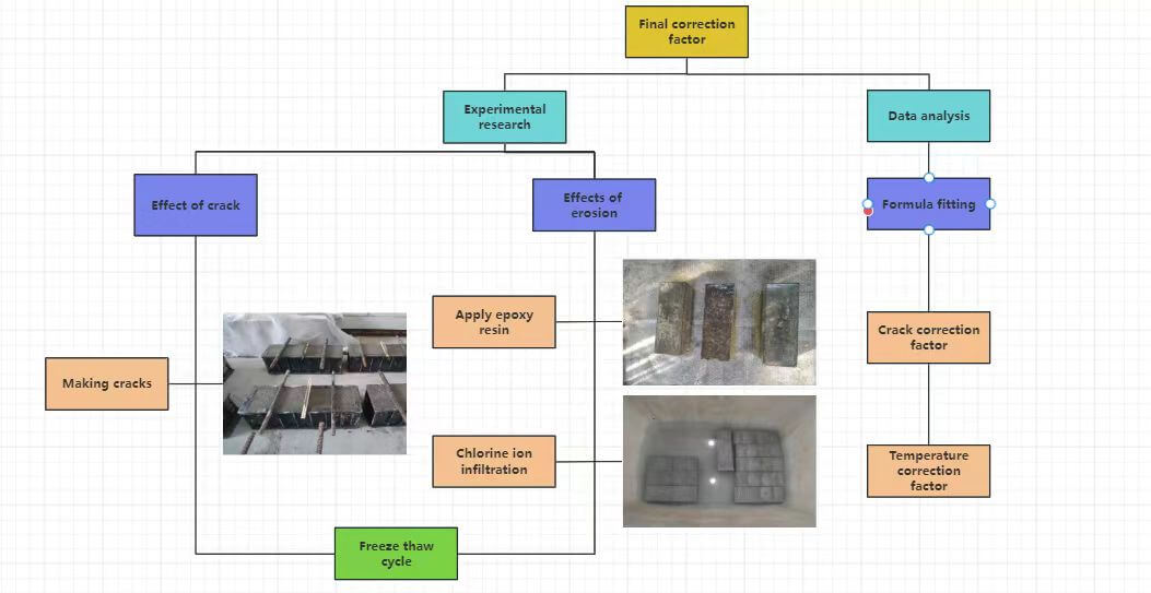 Coupling Effect of Cryogenic Freeze-Thaw Cycles and Chloride Ion Erosion Effect in Pre-Cracked Reinforced Concrete