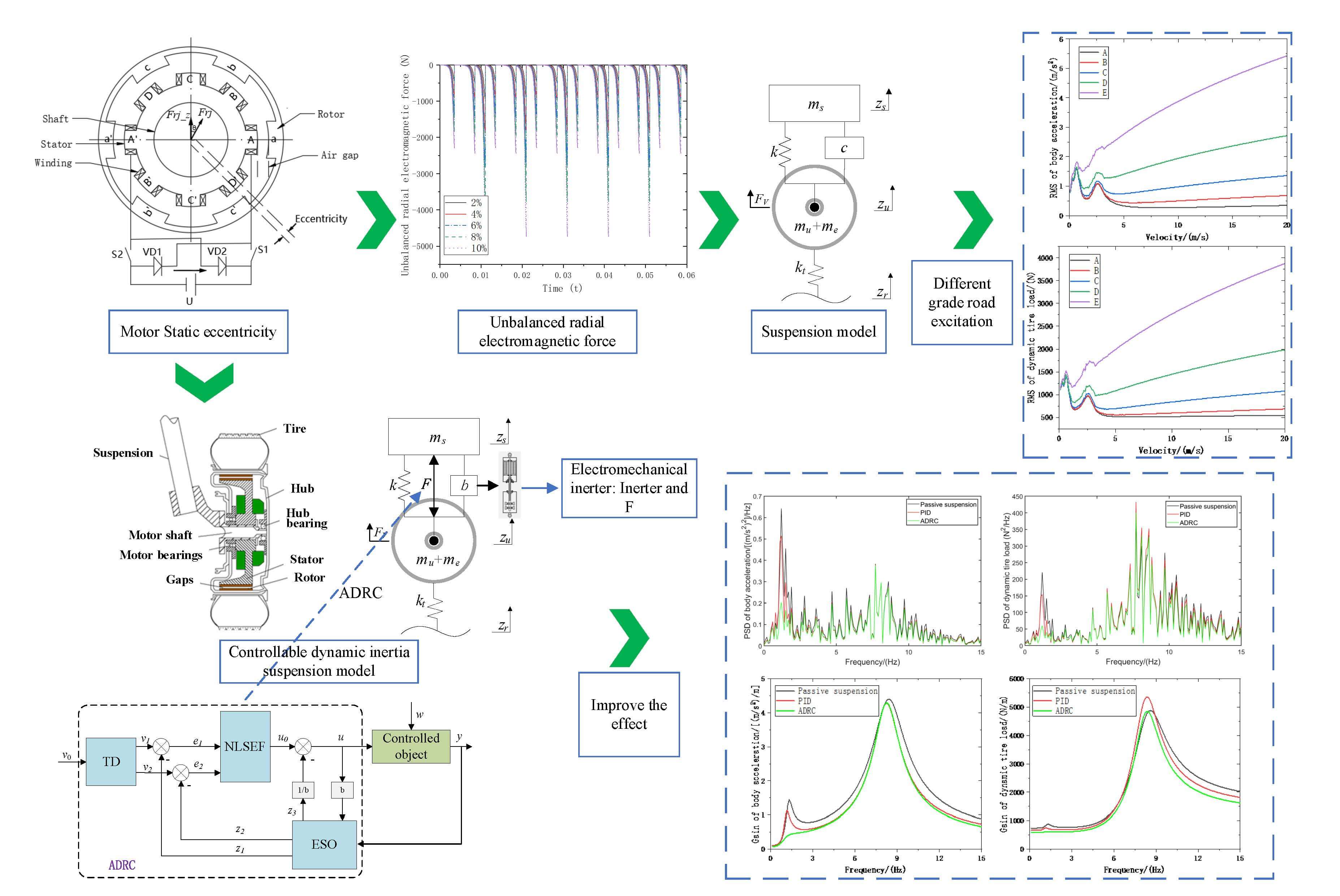 Design and Performance Analysis of HMDV Dynamic Inertial Suspension Based on Active Disturbance Rejection Control