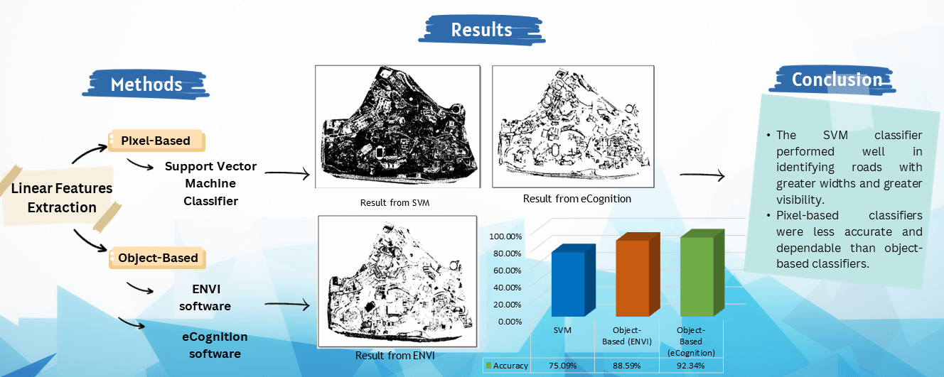 Support Vector Machine (SVM) and Object Based Classification in Earth Linear Features Extraction: A Comparison