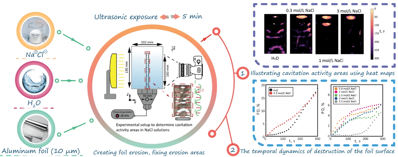 Investigation of Cavitation in NaCl Solutions in a Sonochemical Reactor Using the Foil Test Method