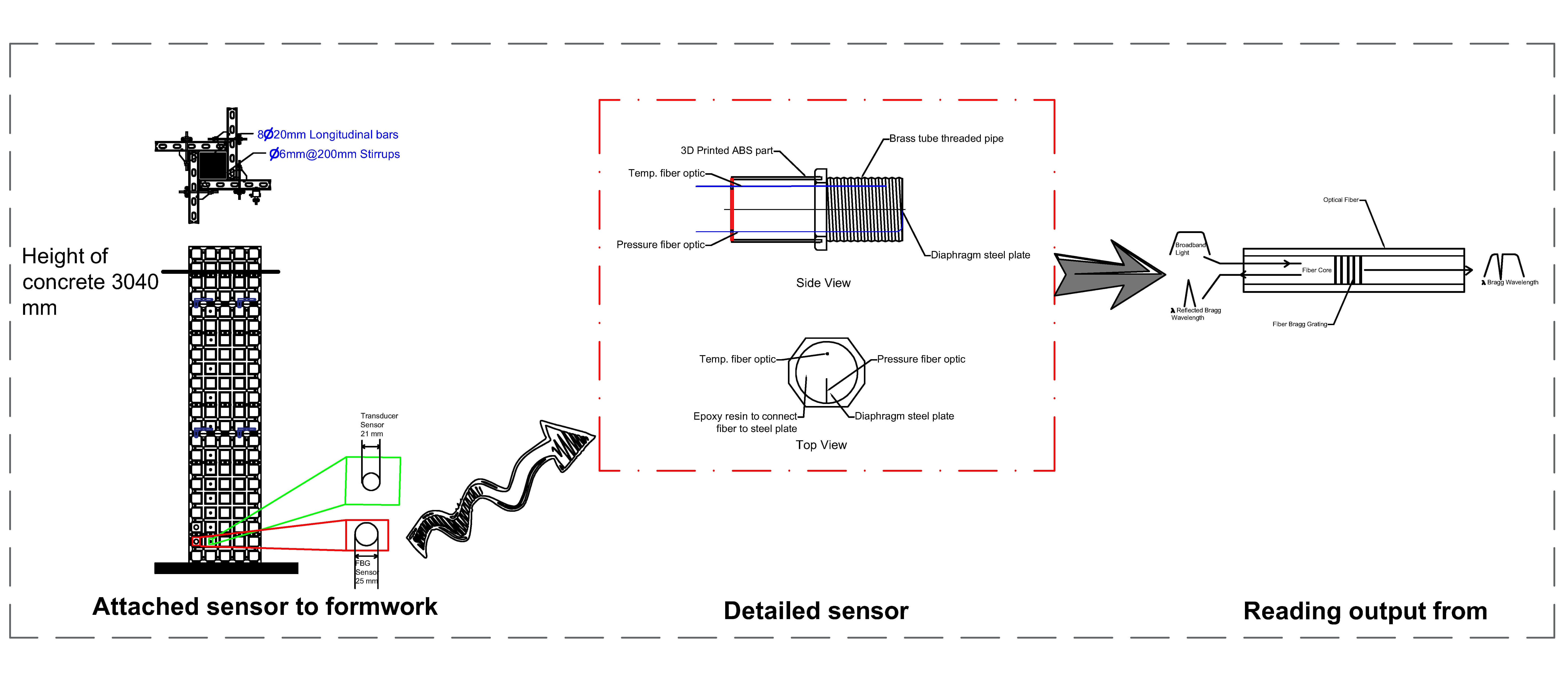 An Innovative Technique to Measure Lateral Pressure of Self-Compacting Concrete Using Fiber Bragg Grating Sensor