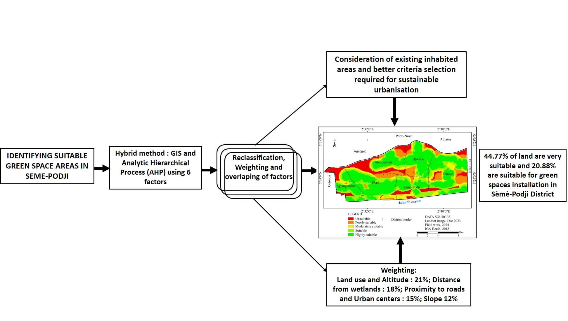 Suitability Evaluation for Urban Green Space Areas in Sèmè-Podji District (Southern Benin), Using GIS and AHP Methods