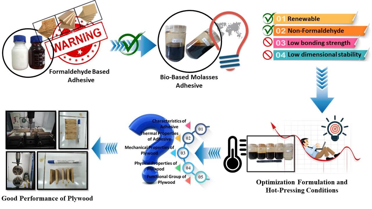 Influence of Formulation and Hot-Pressing Conditions on the Performance of Bio-Based Molasses Adhesive for Plywood