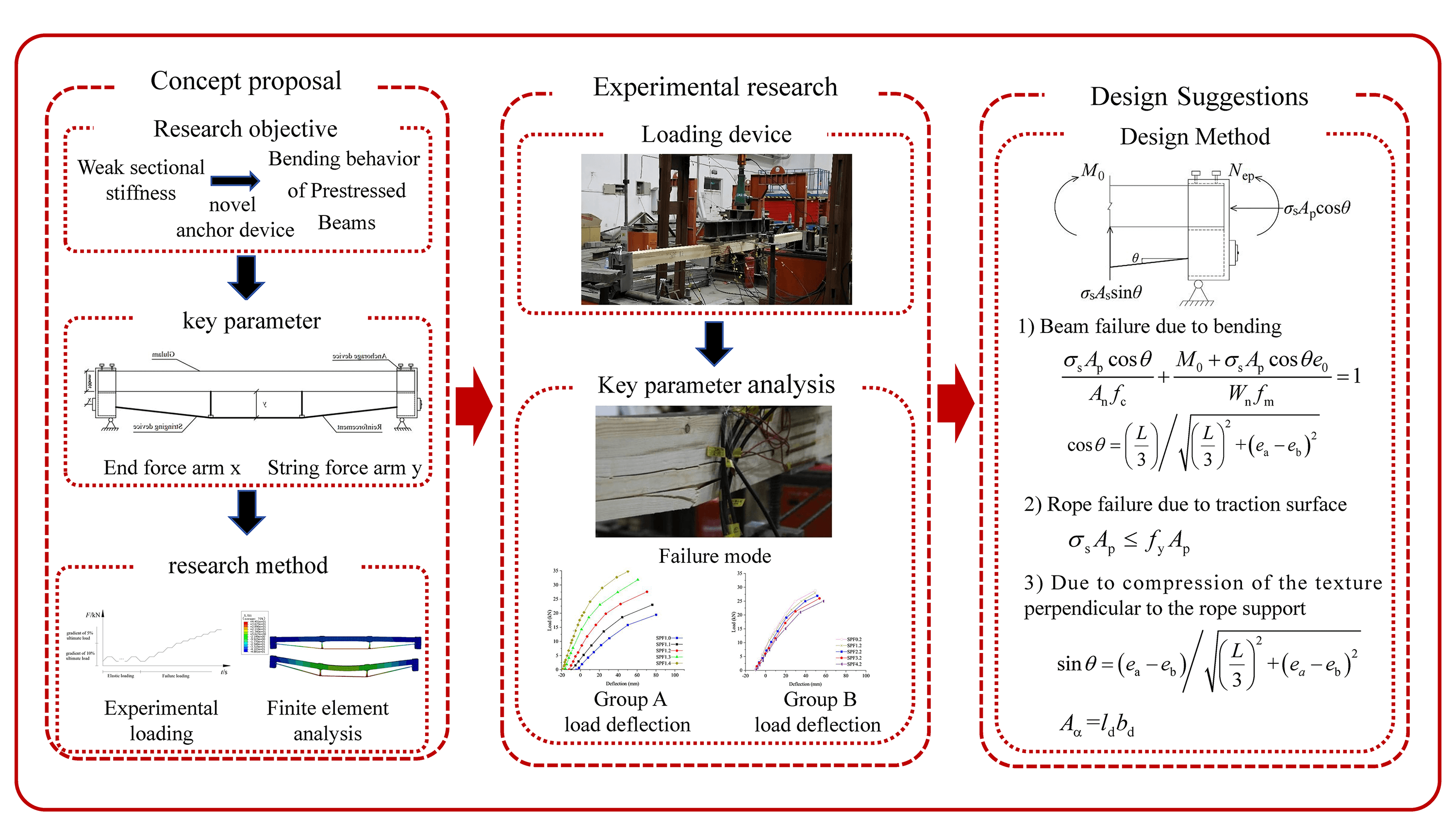 Investigation of the Effect of the Force Arm on the Bending Capability of Prestressed Glulam Beam