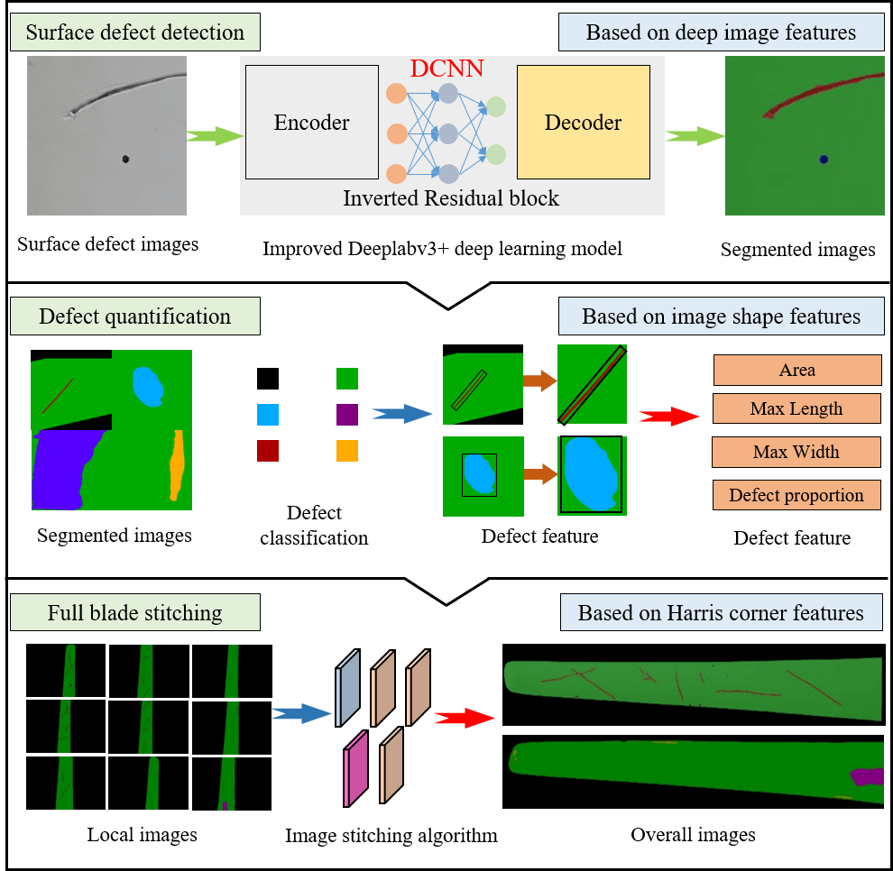 Surface Defect Detection and Evaluation Method of Large Wind Turbine Blades Based on an Improved Deeplabv3+ Deep Learning Model