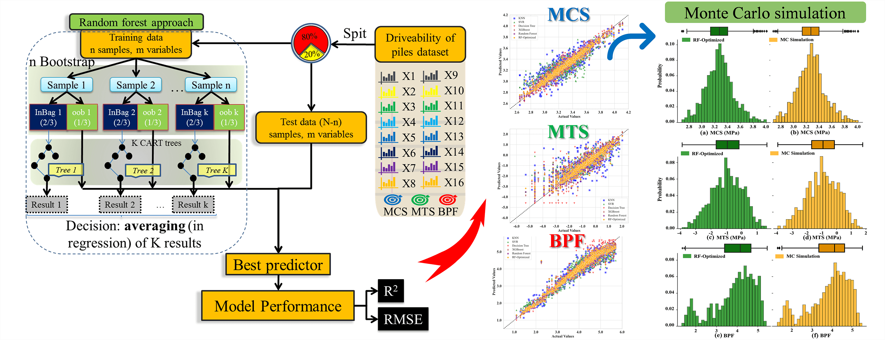 Determination of the Pile Drivability Using Random Forest Optimized by Particle Swarm Optimization and Bayesian Optimizer