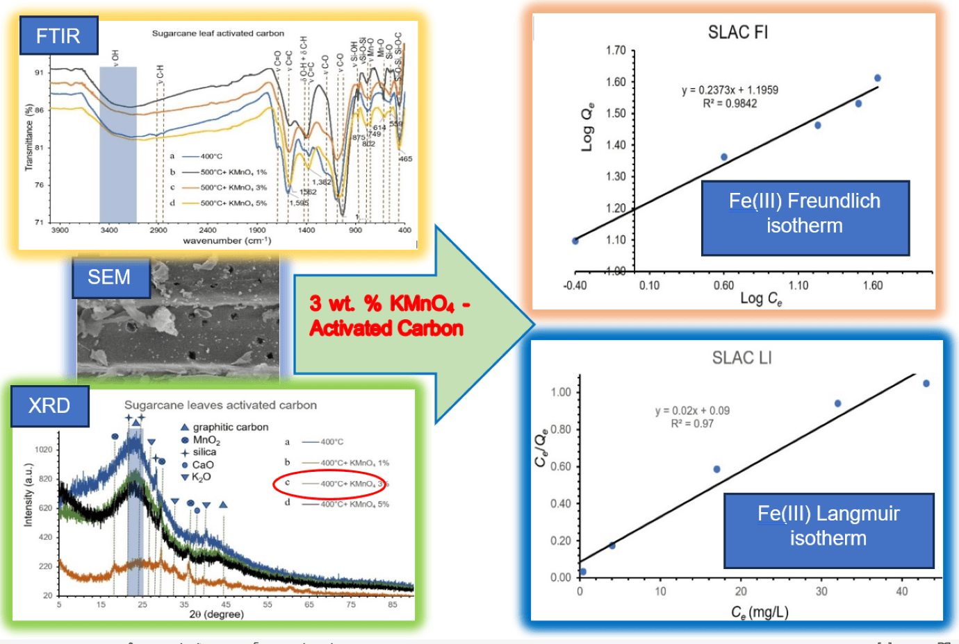 Properties of Activated Carbons from Sugarcane Leaves and Rice Straw Derived Charcoals by Activation at Low Temperature via KMnO<sub>4</sub> Pre-Oxidation-Hydrolysis