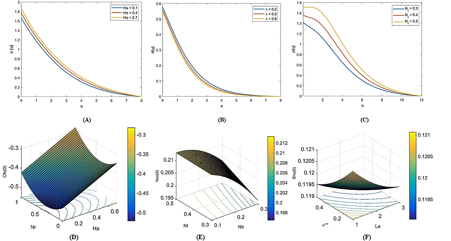 Slip Effects on Casson Nanofluid over a Stretching Sheet with Activation Energy: RSM Analysis