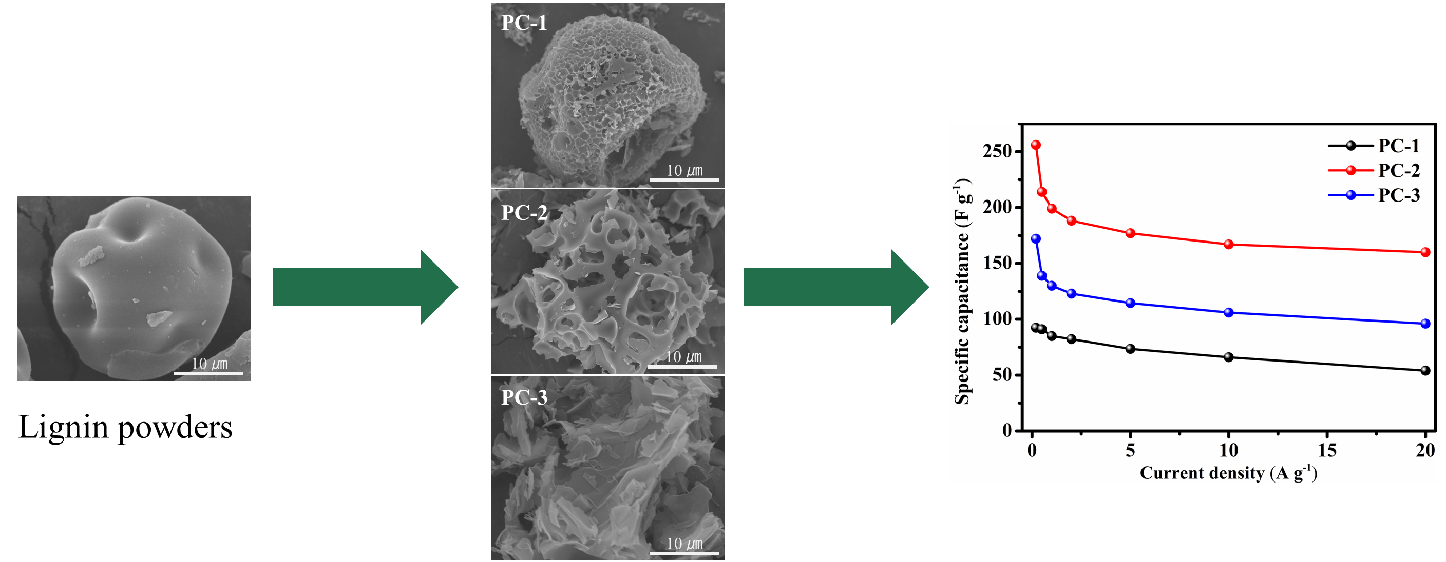 Conversion of Lignin into Porous Carbons for High-Performance Supercapacitors via Spray Drying and KOH Activation: Structure-Properties Relationship and Reaction Mechanism