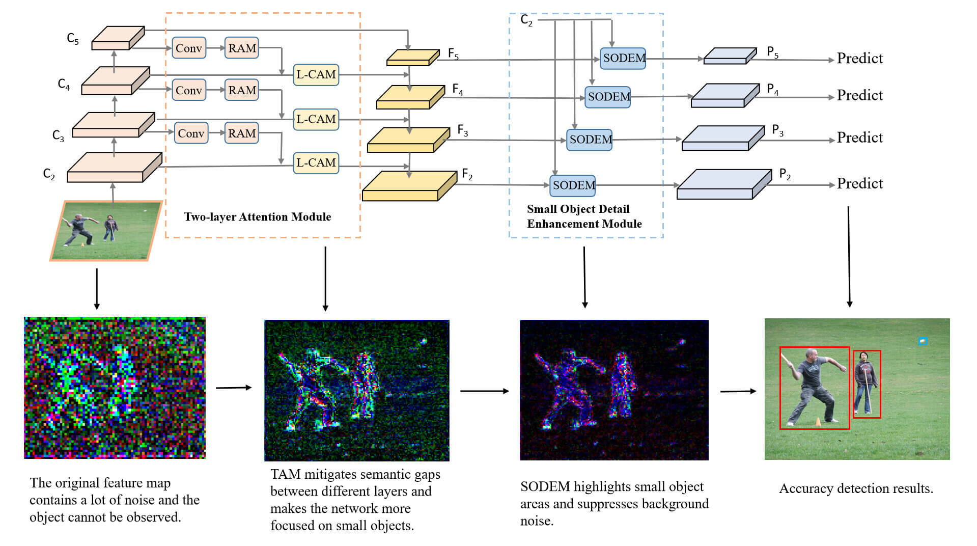 Two-Layer Attention Feature Pyramid Network for Small Object Detection