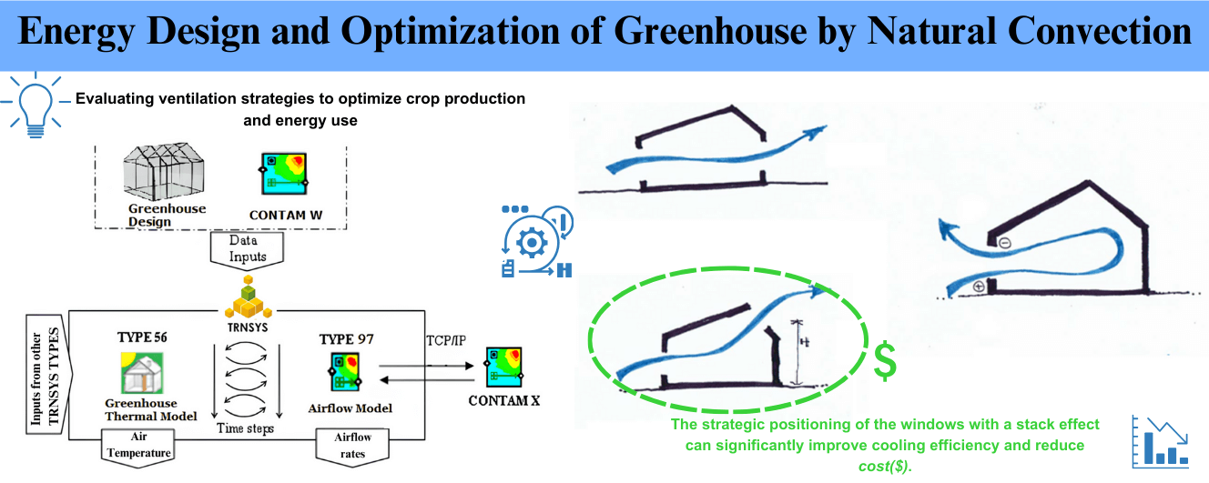 Energy Design and Optimization of Greenhouse by Natural Convection