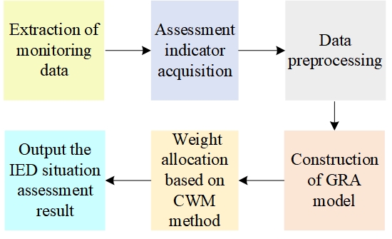 Fortifying Smart Grids: A Holistic Assessment Strategy against Cyber Attacks and Physical Threats for Intelligent Electronic Devices