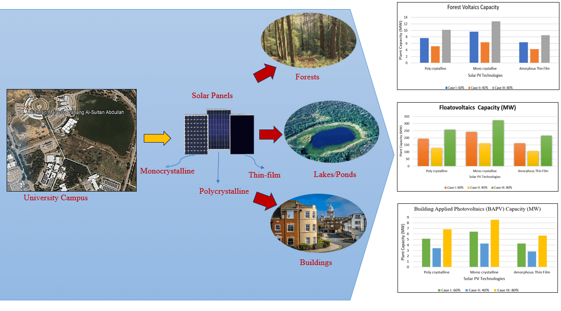 Forestvoltaics, Floatovoltaics and Building Applied Photovoltaics (BAPV) Potential for a University Campus