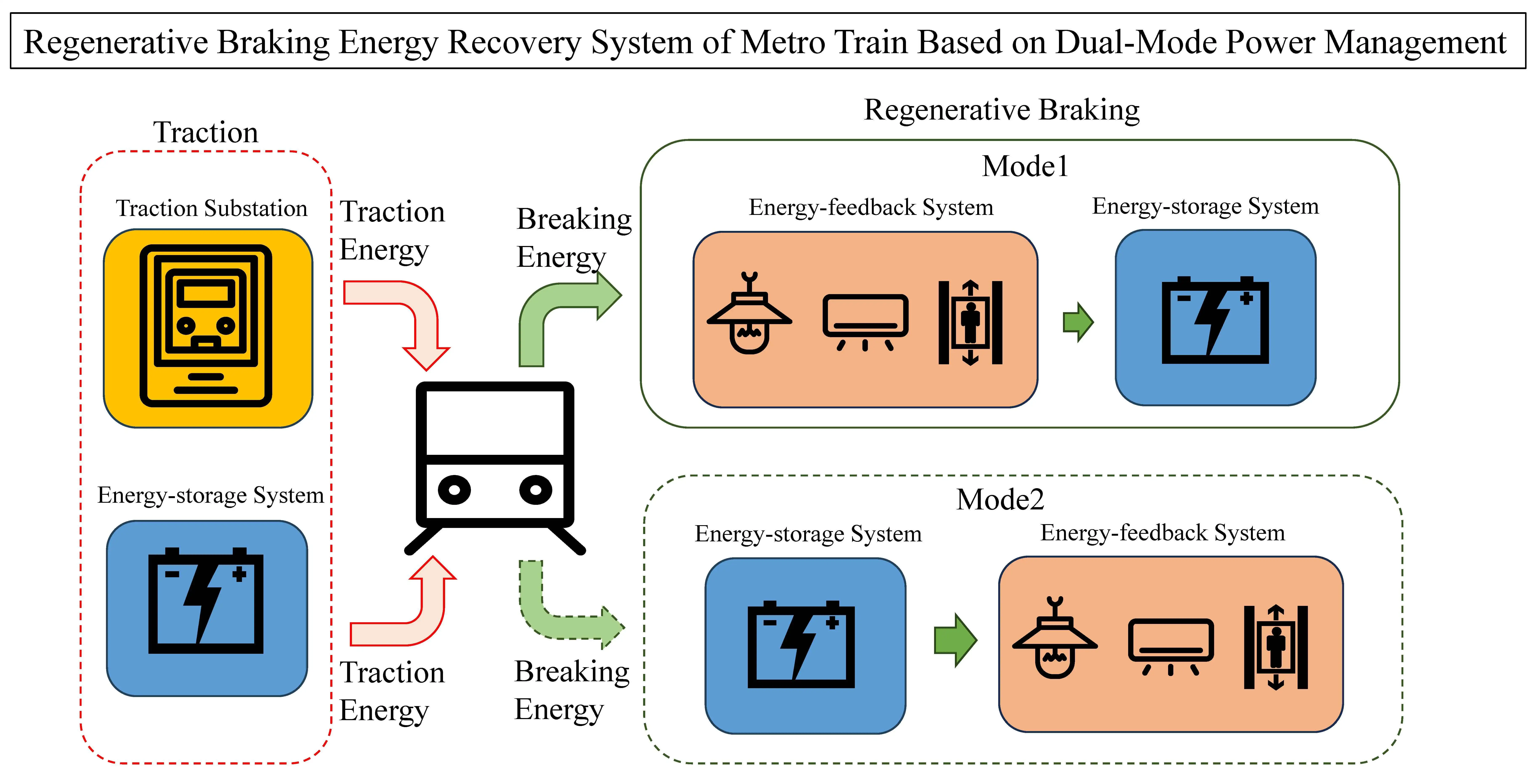 Regenerative Braking Energy Recovery System of Metro Train Based on Dual-Mode Power Management