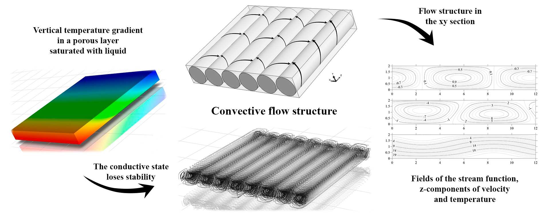 Three-Dimensional Convection in an Inclined Porous Layer Subjected to a Vertical Temperature Gradient