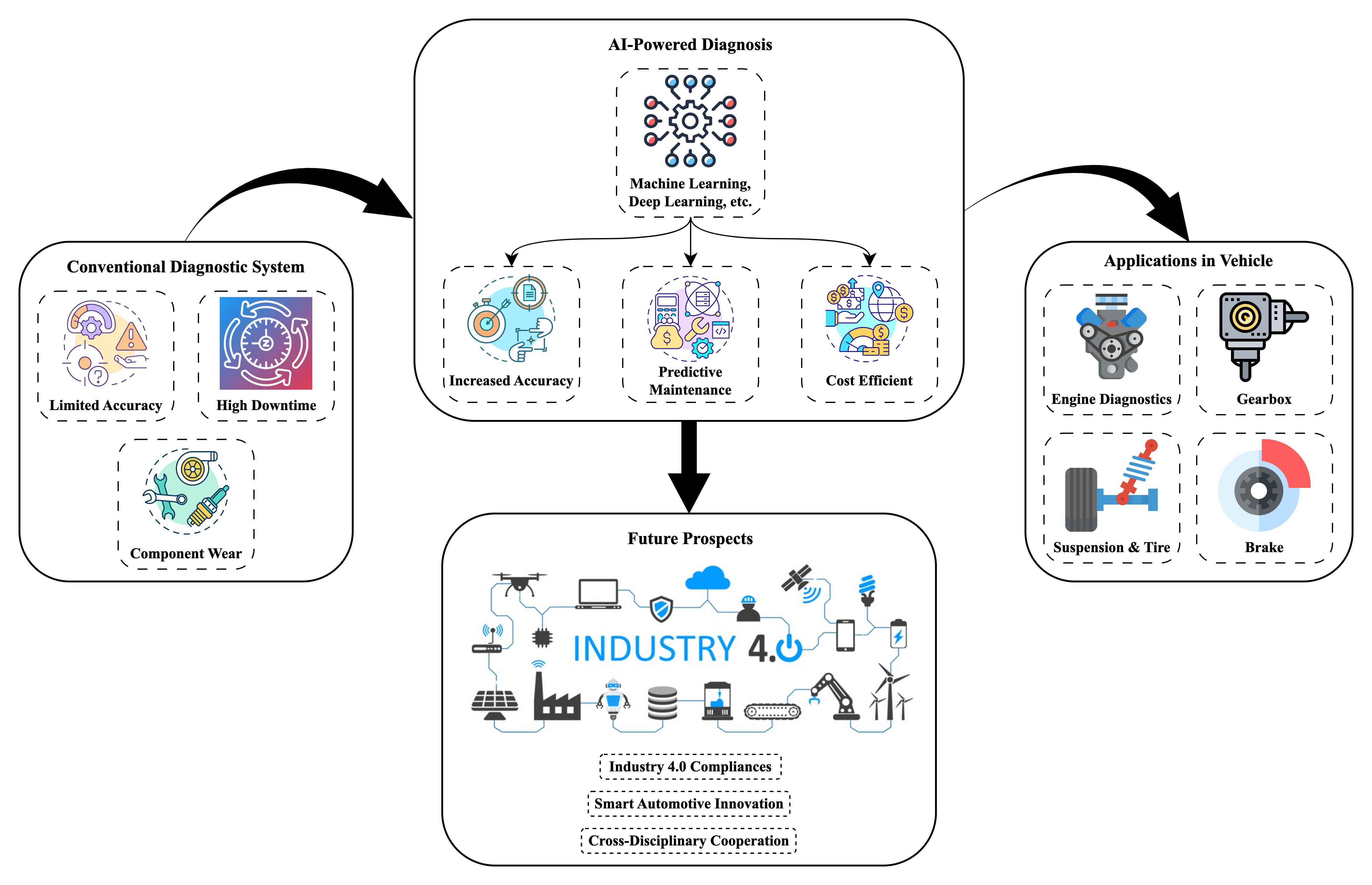 Artificial Intelligence-Driven Vehicle Fault Diagnosis to Revolutionize Automotive Maintenance: A Review