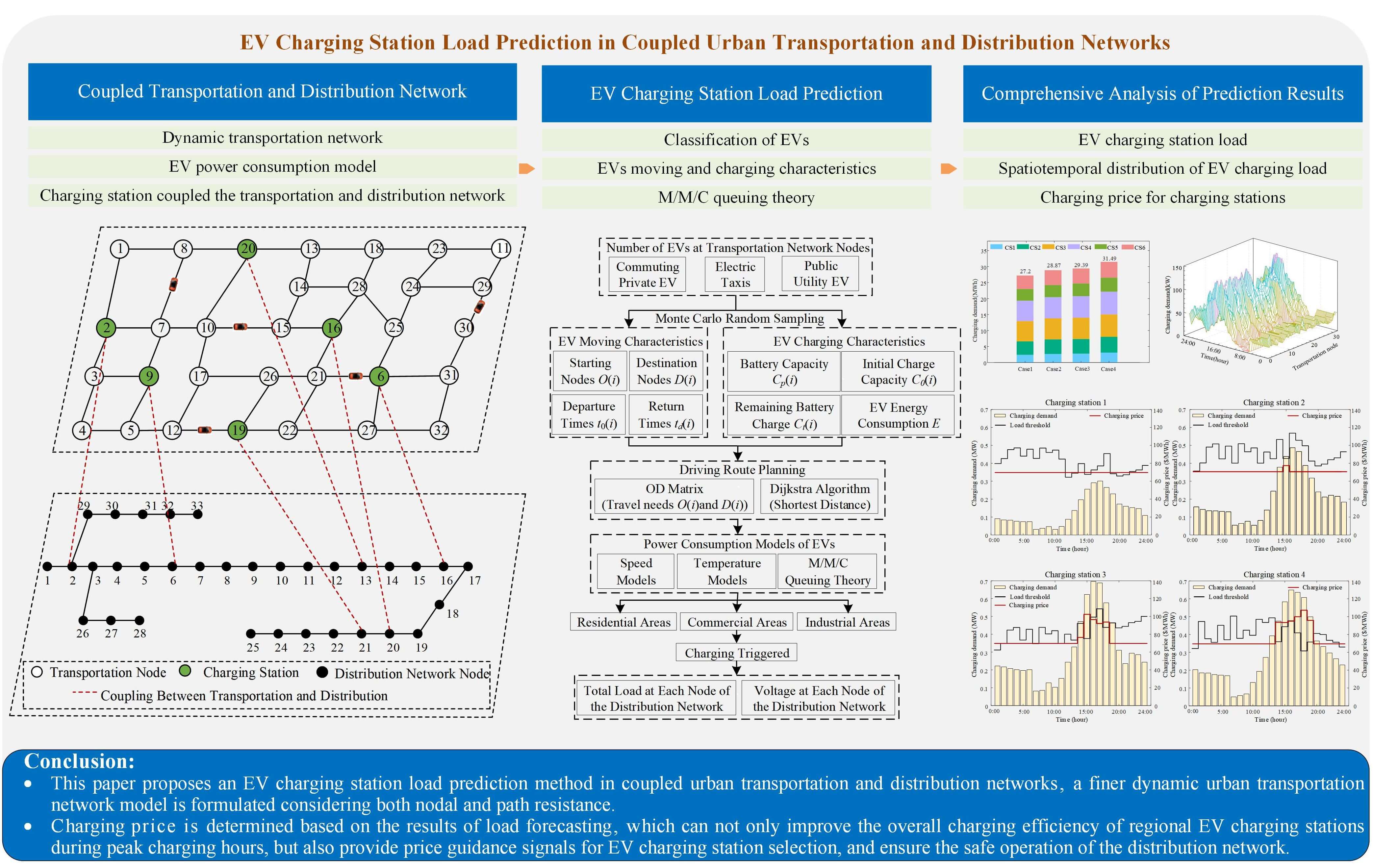 EV Charging Station Load Prediction in Coupled Urban Transportation and Distribution Networks