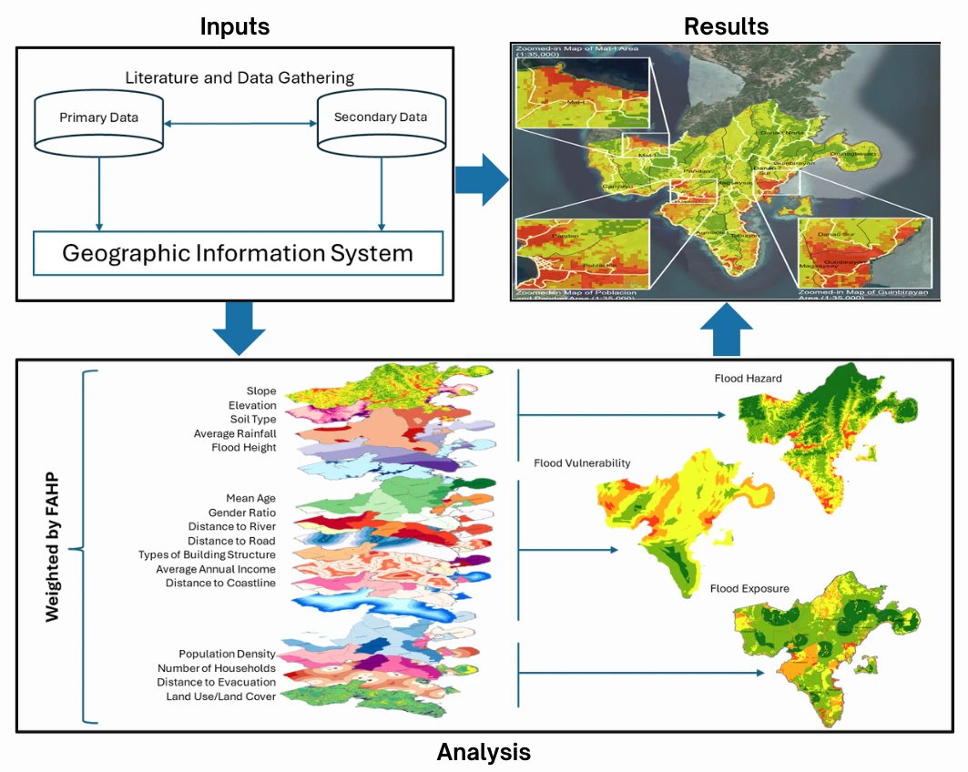 GIS-Based Identification of Flood Risk Zone in a Rural Municipality Using Fuzzy Analytical Hierarchy Process (FAHP)