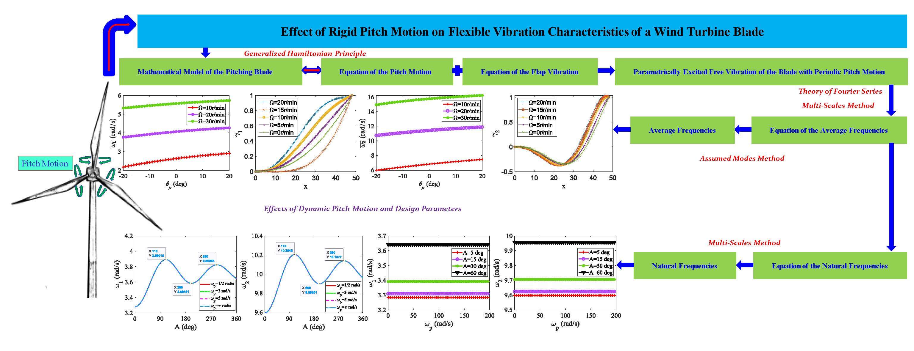 Effect of Rigid Pitch Motion on Flexible Vibration Characteristics of a Wind Turbine Blade