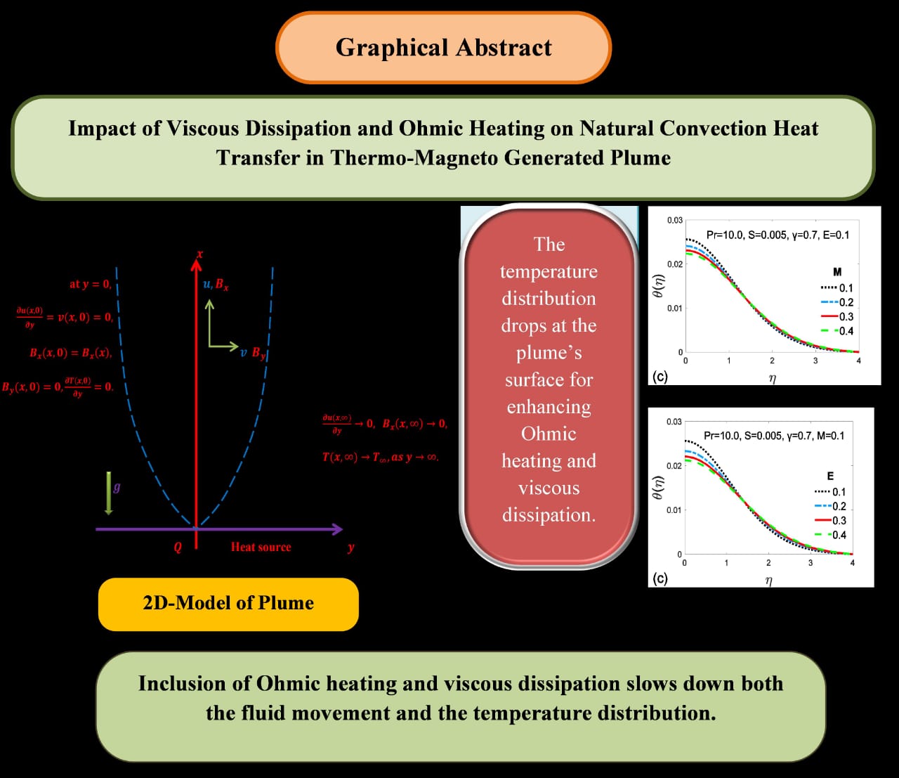 Impact of Viscous Dissipation and Ohmic Heating on Natural Convection Heat Transfer in Thermo-Magneto Generated Plume