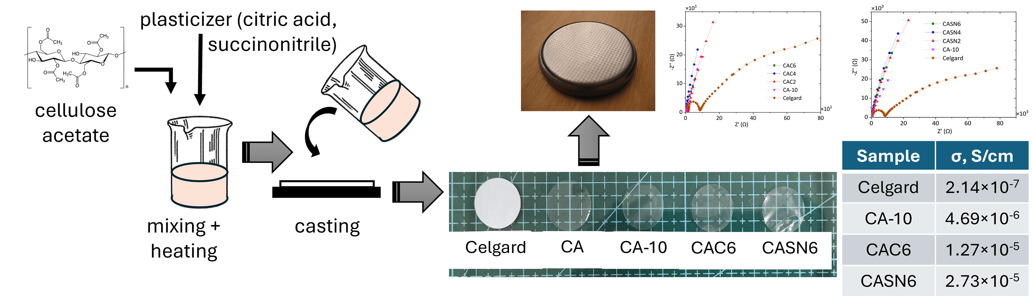 Green Chemistry of Cellulose Acetate Membrane Plasticized by Citric Acid and Succinonitrile for Lithium-Ion Battery Application