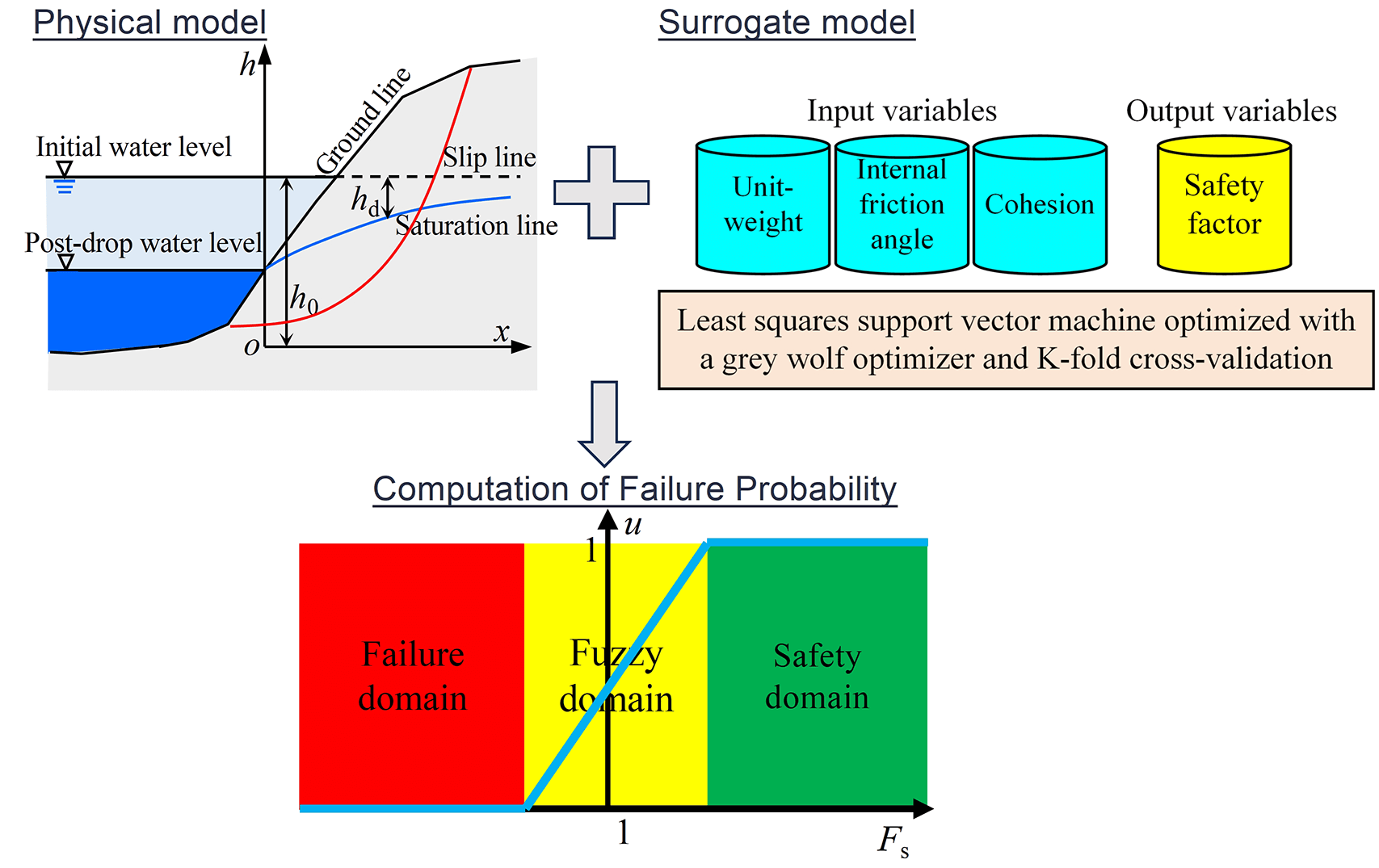 A New Approach for the Calculation of Slope Failure Probability with Fuzzy Limit-State Functions