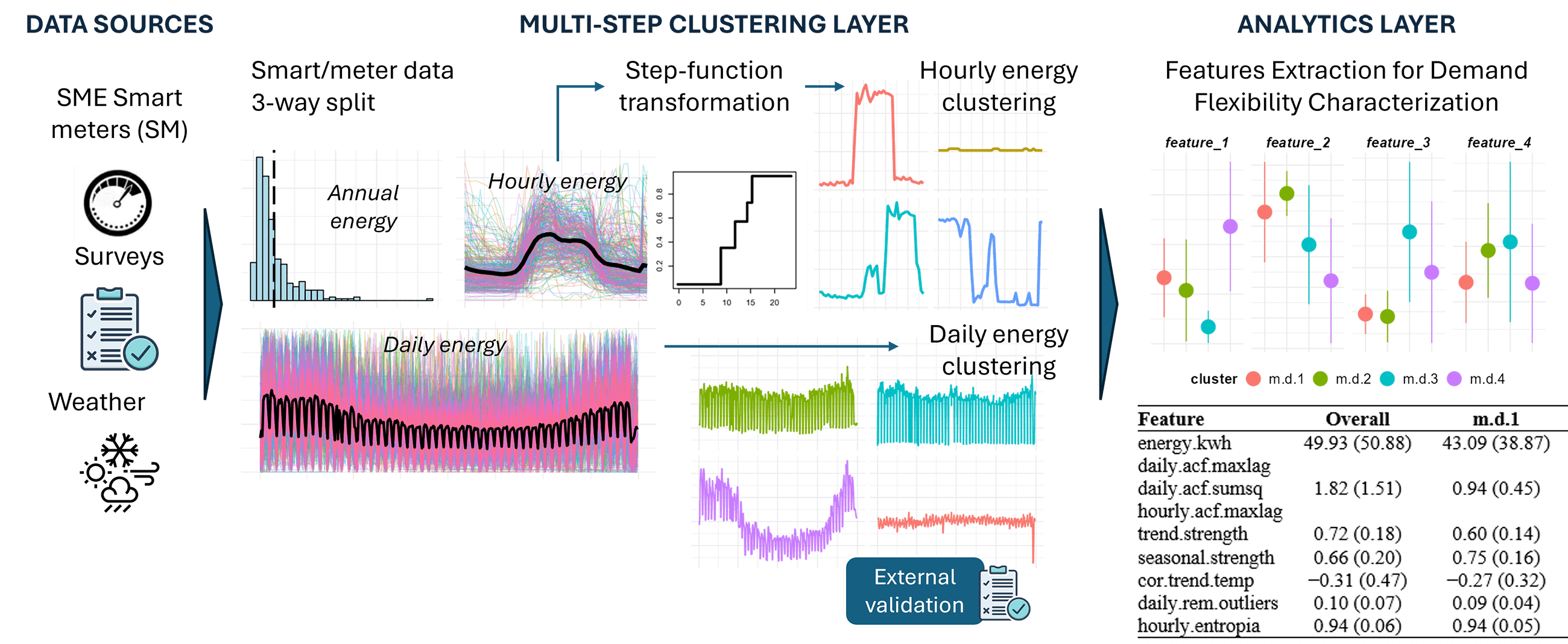 Multi-Step Clustering of Smart Meters Time Series: Application to Demand Flexibility Characterization of SME Customers