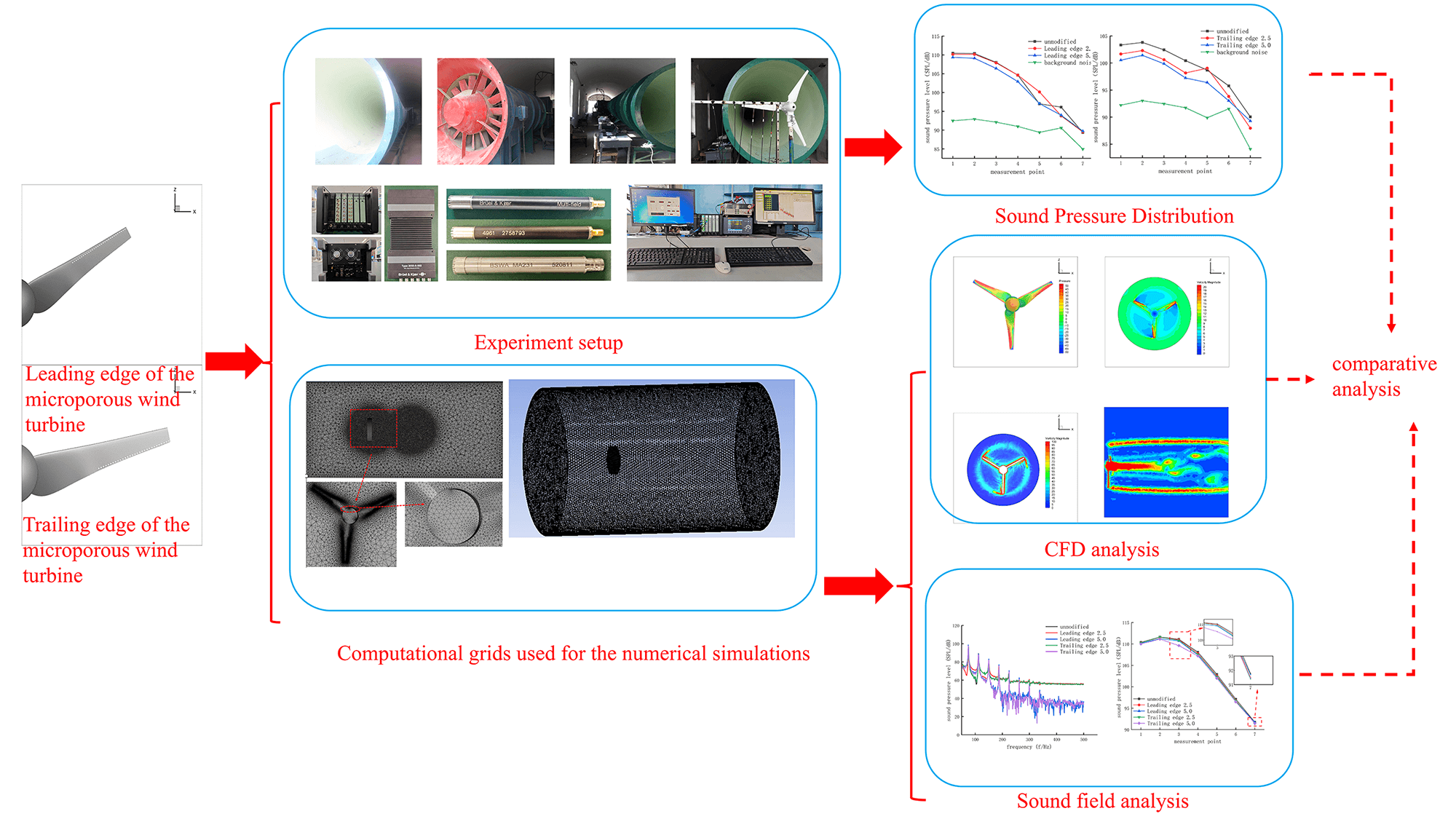 Aerodynamic Noise Distribution in Wind Turbines with Different Microporous Blade Tip Structures