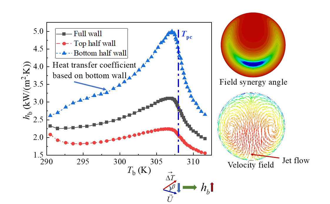 Flow and Heat Transfer Features of Supercritical Pressure CO<sub>2</sub> in Horizontal Flows under Whole-Wall Heating Conditions