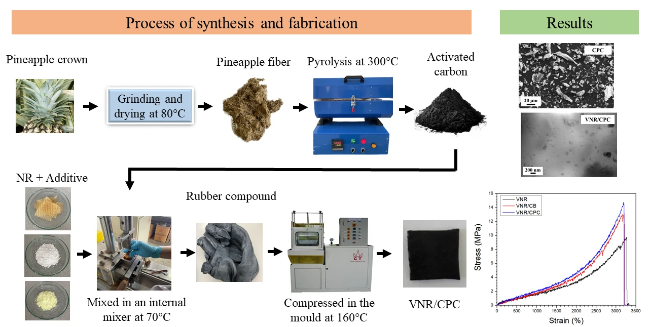 Enhancement of Mechanical Properties of Natural Rubber Filled Activated Carbon Materials from Agricultural Waste
