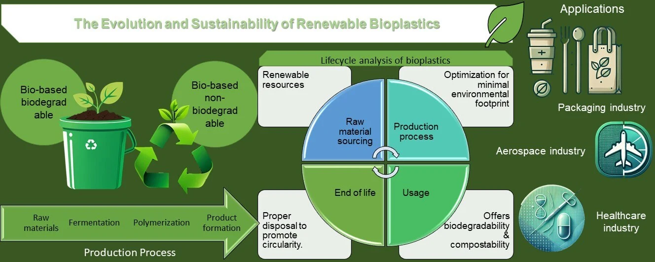 The Evolution and Environmental Prospects of Renewable Bioplastics: Types, Production Methods, and Sustainability