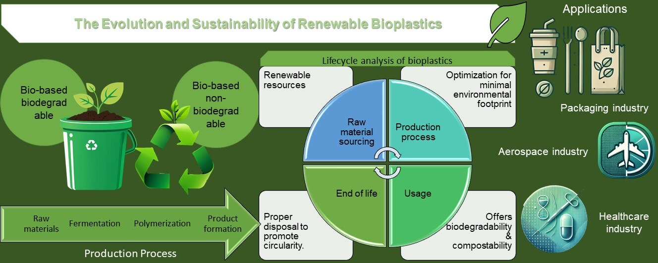 The Evolution and Environmental Prospects of Renewable Bioplastics: Types, Production Methods, and Sustainability